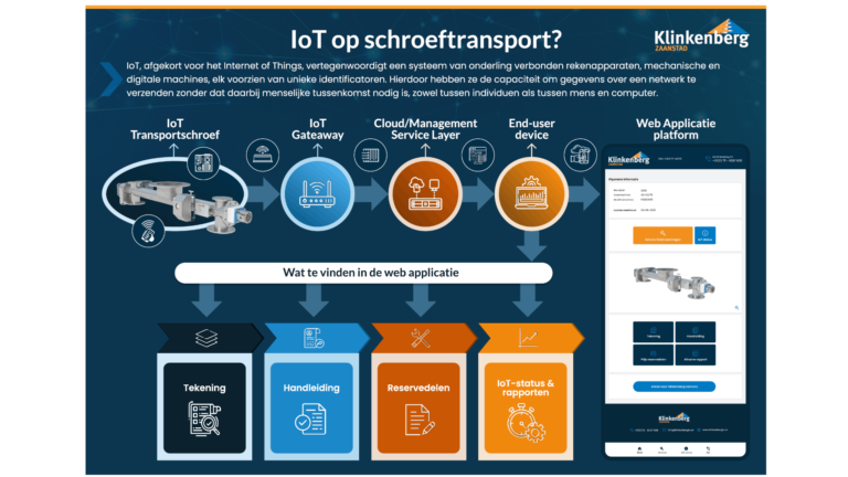 IoT integrations for Klinkenberg machines in progress. A solution for staff shortage and knowledge loss. Monitoring of vital components like bearings and seals to prevent failures.