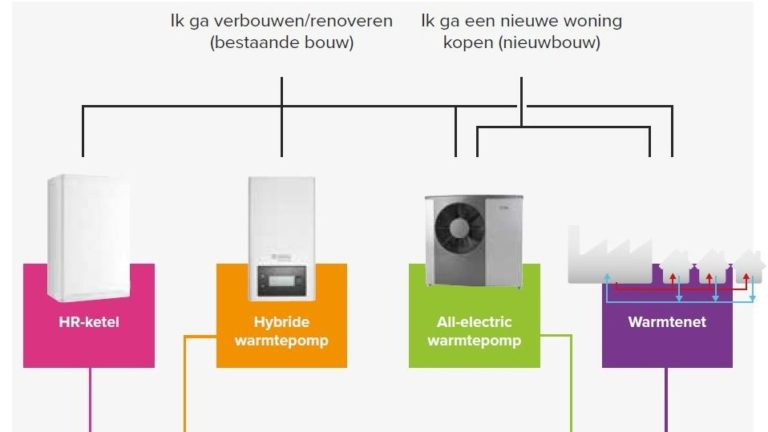 Duurzame warmteopwekkers en afgiftesystemen
