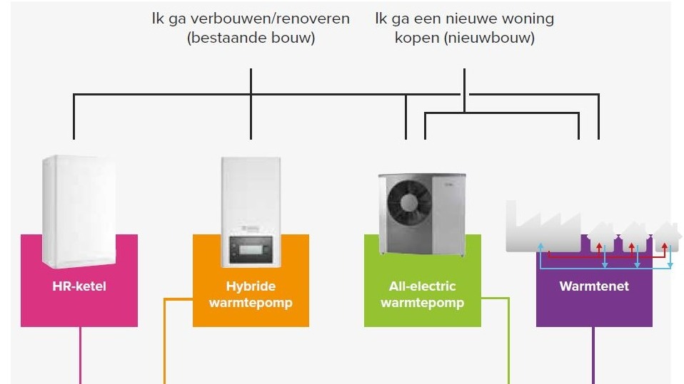 Duurzame warmteopwekkers en afgiftesystemen