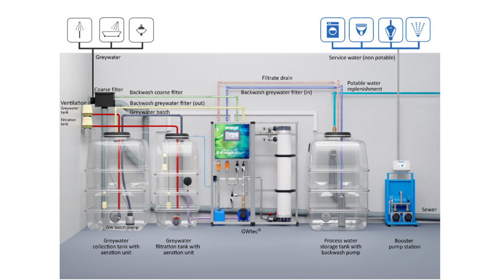 Grijswatersysteem GWtec