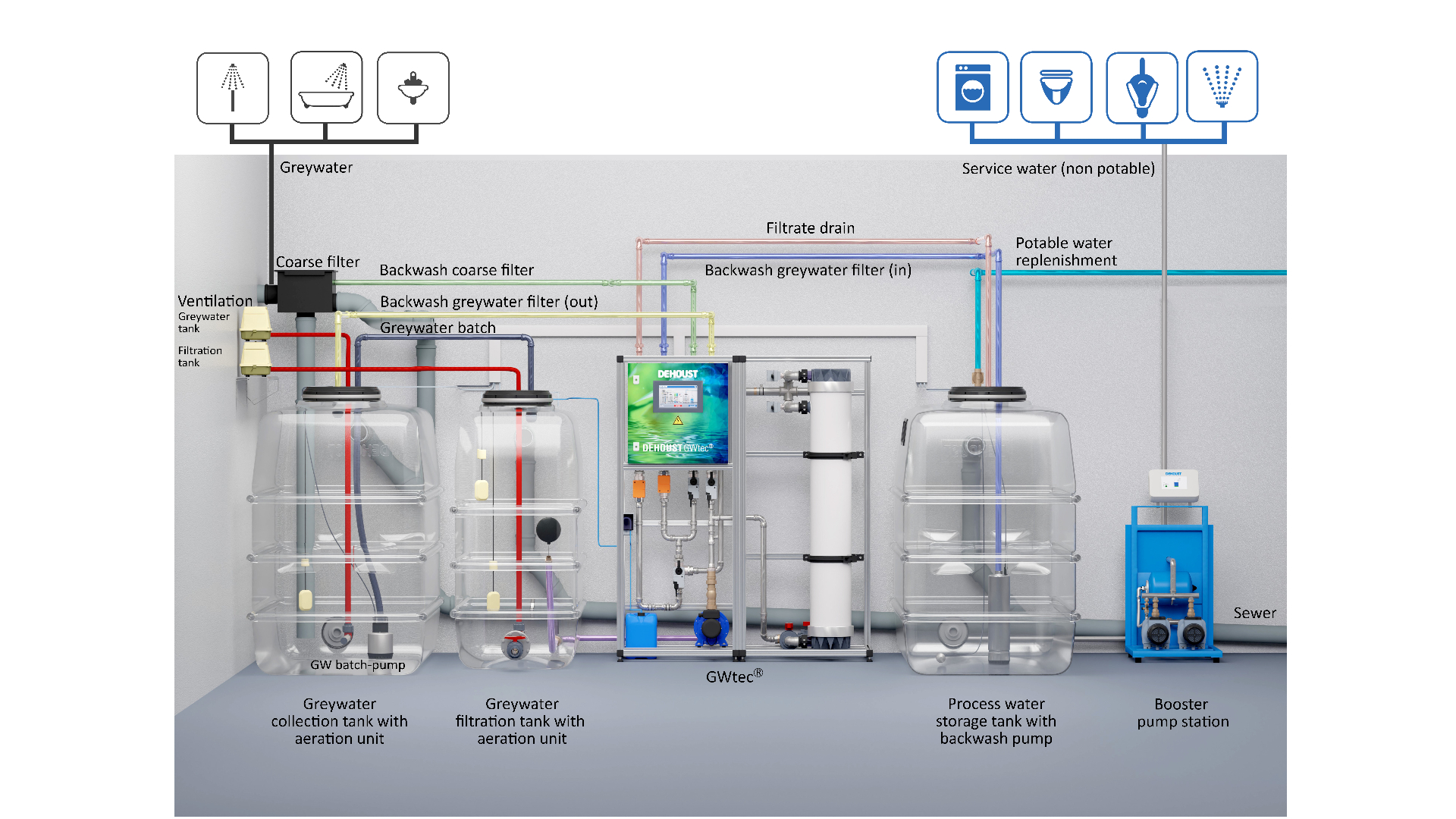 Grijswatersysteem GWtec