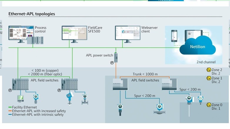 Ethernet-APL as enabler for digital services in parallel to process control