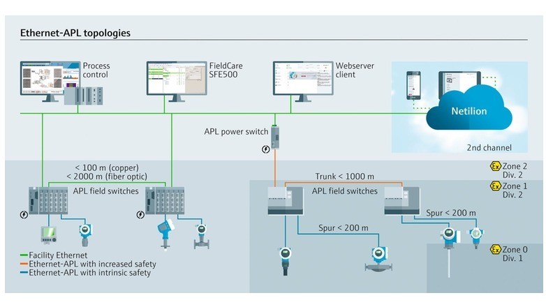 Ethernet-APL as enabler for digital services in parallel to process control