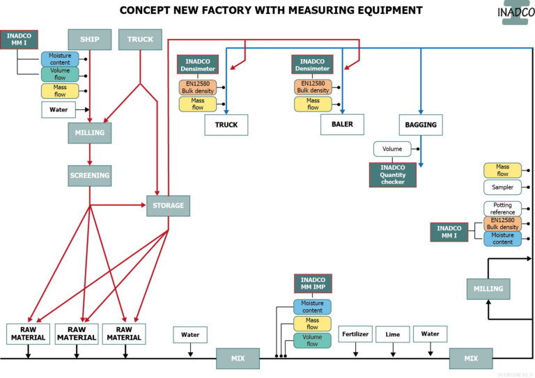INADCO grows together with its market