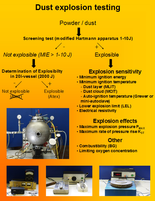 Dust explosion tests