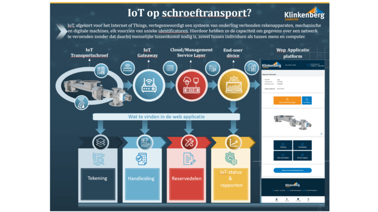 IoT-integraties voor Klinkenberg-machines in ontwikkeling. Oplossing voor personeelstekort en kennisverlies. Bewaking van essentiële onderdelen zoals lagers en afdichtingen om storingen te voorkomen.