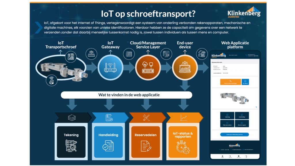 IoT integrations for Klinkenberg machines in progress. A solution for staff shortage and knowledge loss. Monitoring of vital components like bearings and seals to prevent failures.