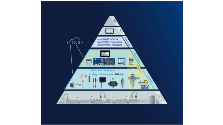 Van Sensor naar Cloud