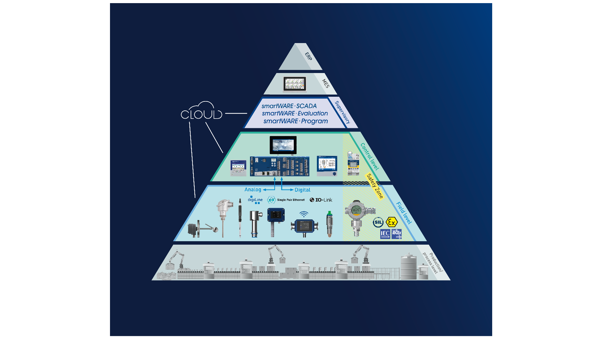 Van Sensor naar Cloud