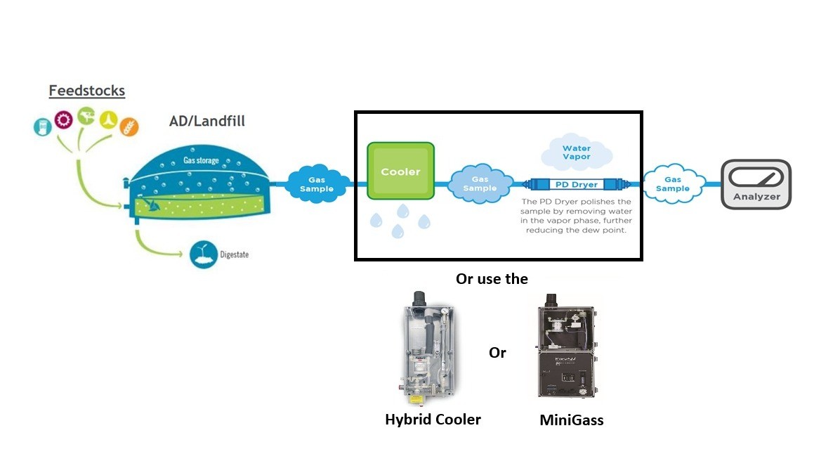 Perma Pure: The solution for moisture problems in biogas applications