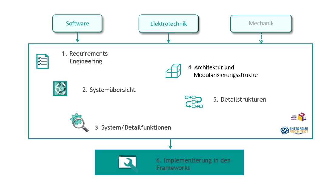 Einführung Softwareentwicklungsprozess