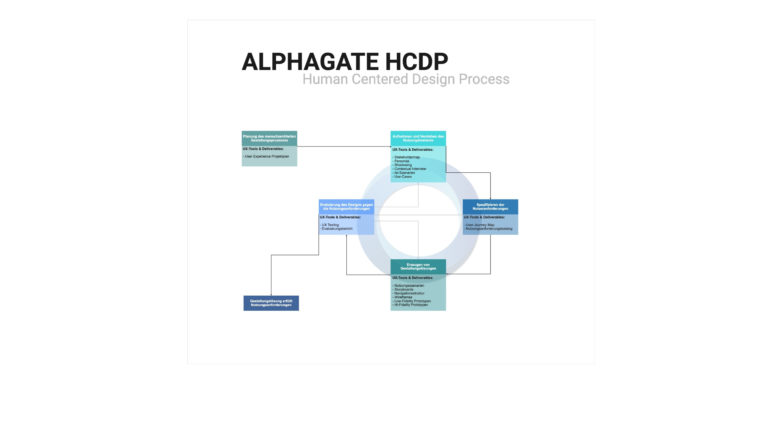 UX Design &ndash; Bedienkonzepte mit dem Anwender entwickeln
