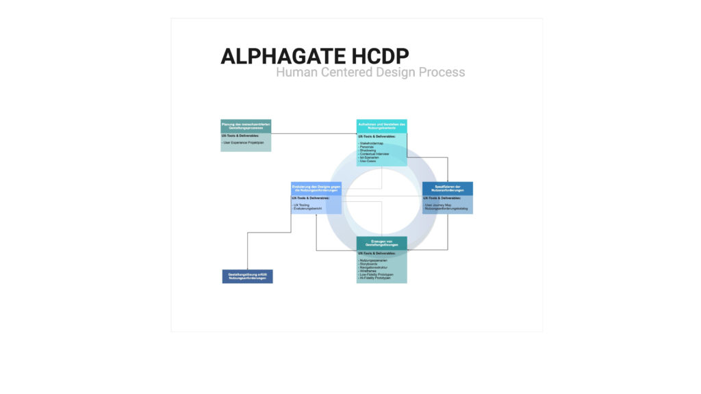 UX Design – Bedienkonzepte mit dem Anwender entwickeln