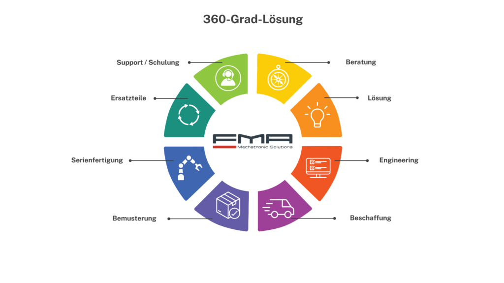 Kompetenzen – 306 Grad Lösung