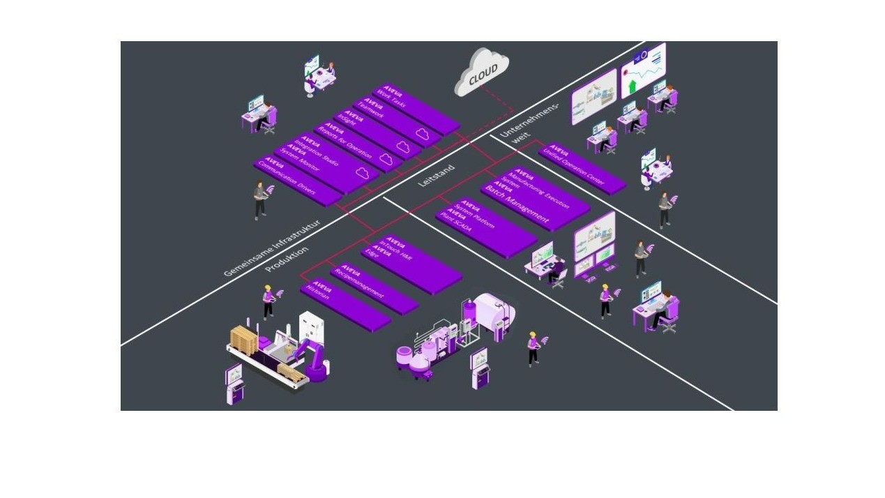 AVEVA Edge to Enterprise