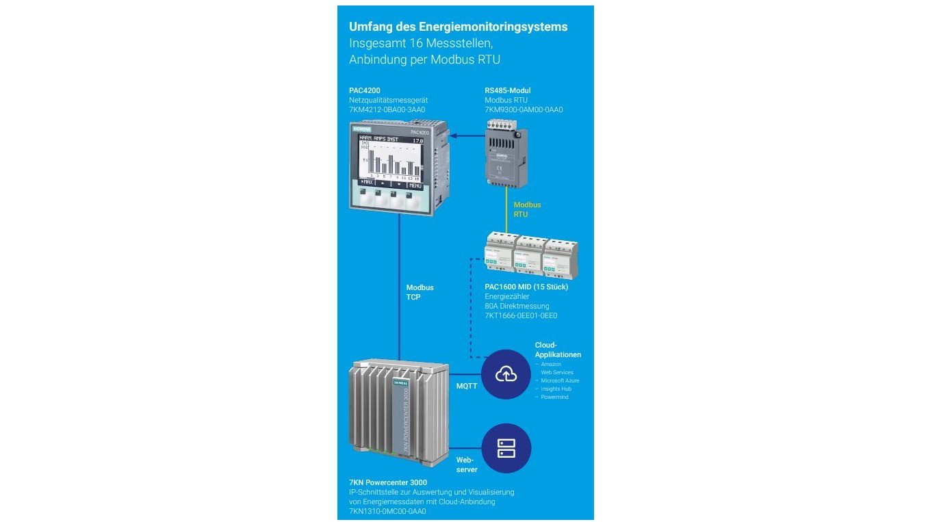 Siemens Energiemonitoringsystem