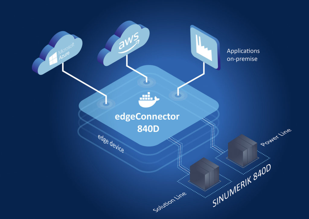 edgeConnector 840D – Software module for connecting SINUMERIK 840D controllers to industrial IoT applications