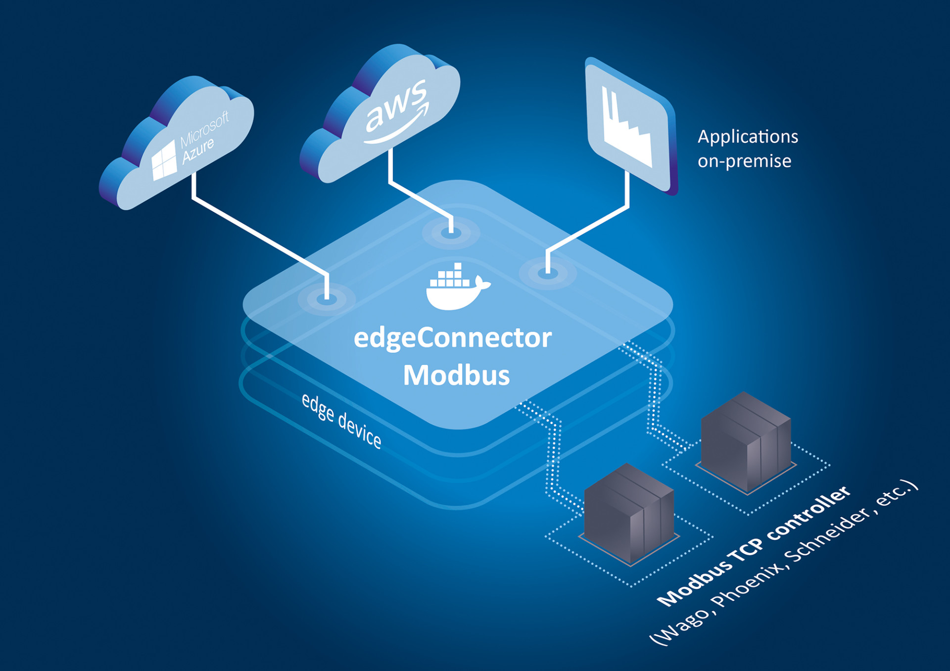 edgeConnector Modbus – Software Module for Connecting Modbus TCP Controllers to Industrial IoT Applications