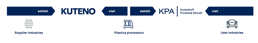 KUTENO KPA Wertschöpfungskette