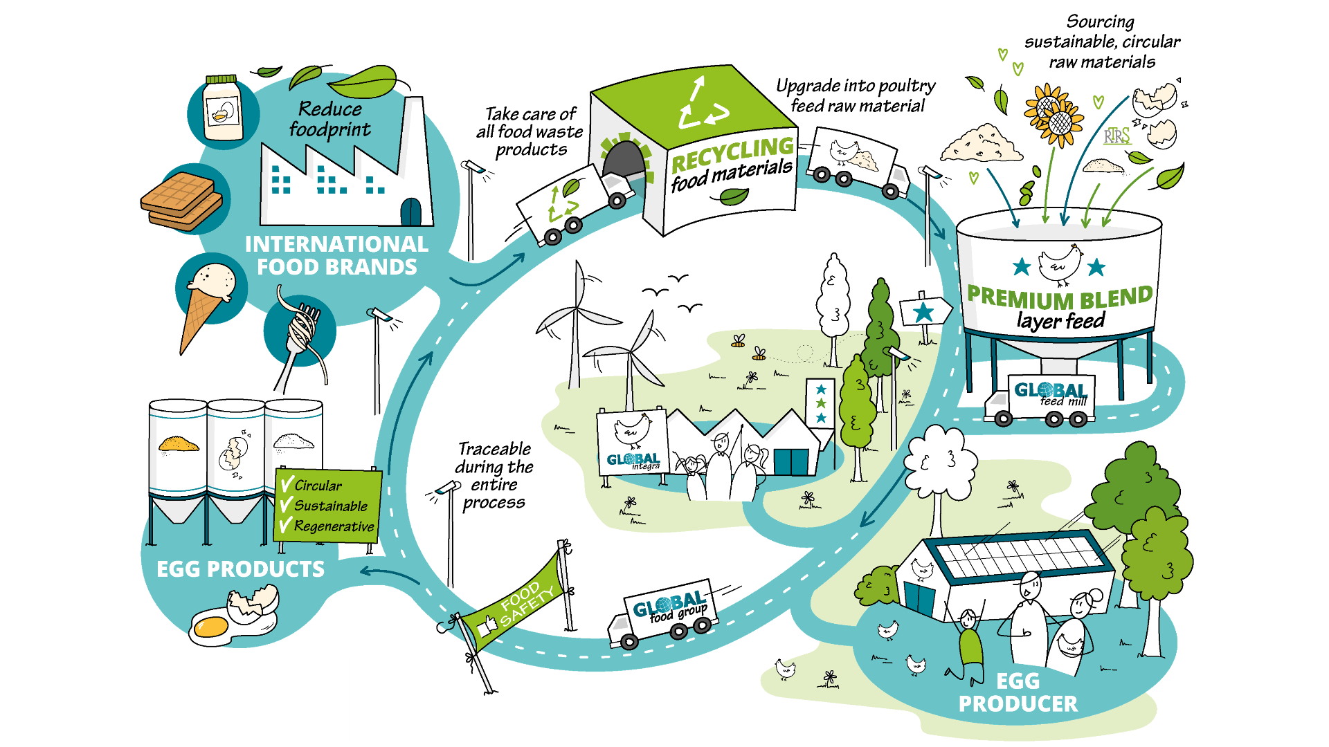 Duurzame voer en ei concepten