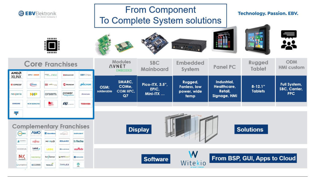 EBV: from Component to Embedded Solutions
