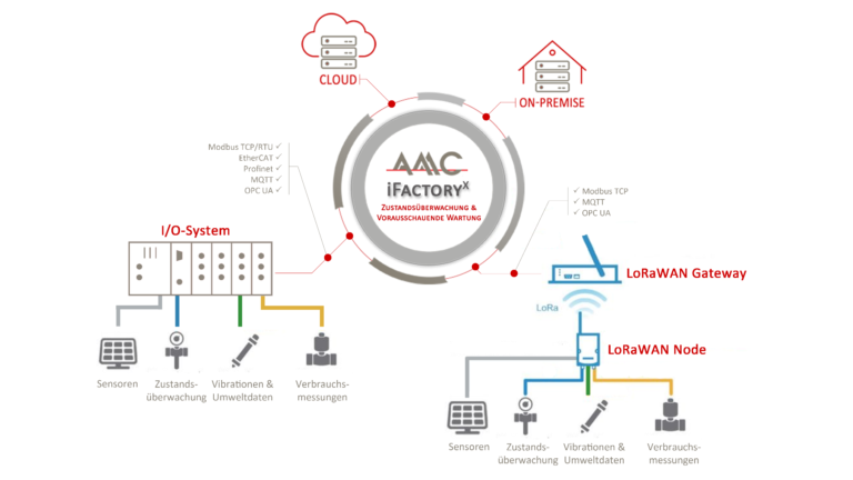 AMC iFactoryX – Skalierbare Edge-Lösungen für Zustandsüberwachungen und vorausschauende Wartungen