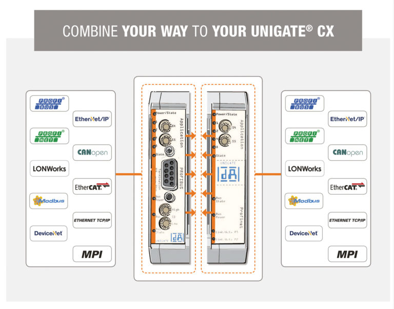 Gateway – UNIGATE CX – Leistungsstarke Serie für die Kommunikation unterschiedlicher Busvarianten