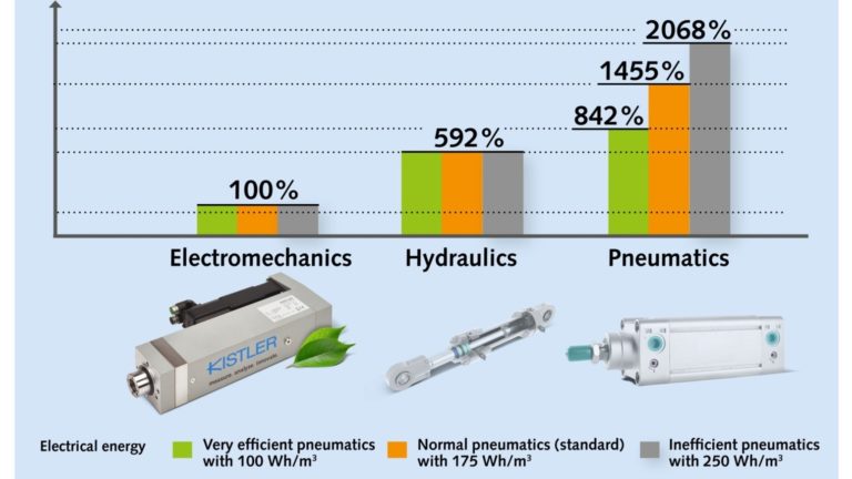 Comparative study proves energy efficiency and cost savings with electromechanical joining systems