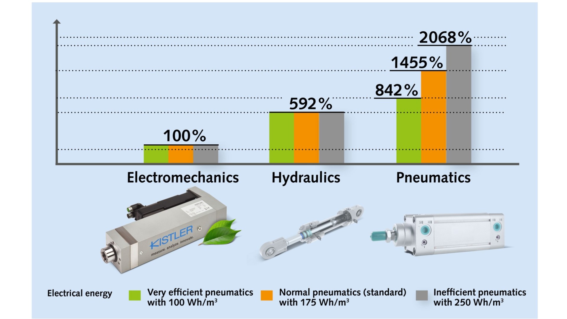 Energieeffizienz und Kosteneinsparungen mit elektromechanischen Fügesystemen durch Vergleichsstudie belegt