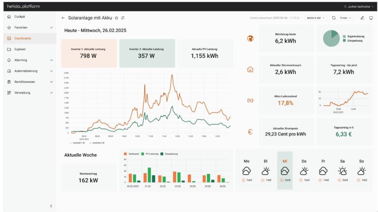 hetida platform – Ihre intelligente IoT- & Analytics-Lösung
