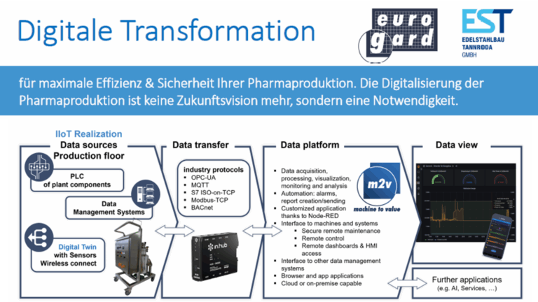 Daten nutzen. Prozesse verstehen. Ressourcen sparen.IIoT für alle Branchen – inklusive GMP-Umgebungen