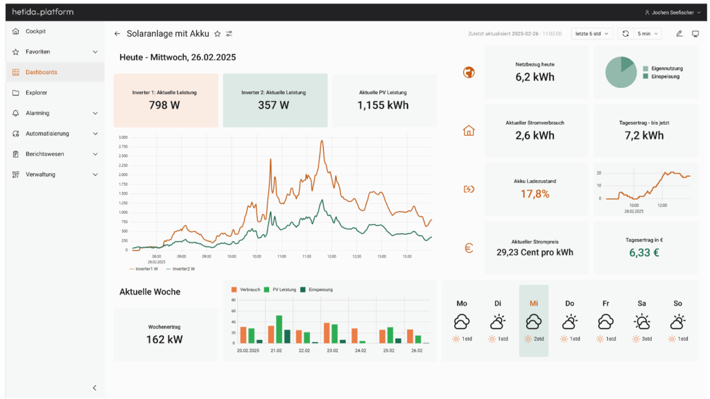 Data-driven future: The hetida platform takes time series data analysis and visualization to a new level