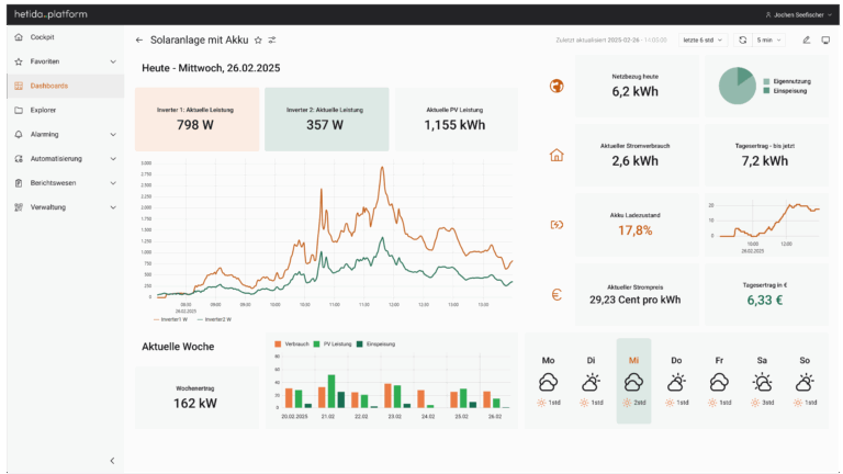 Data-driven future: The hetida platform takes time series data analysis and visualization to a new level