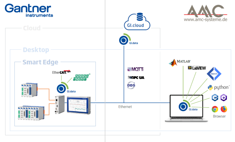 GI.connectivity – Open and flexible interfaces at all levels