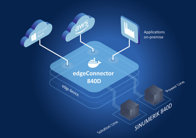 edgeConnector 840D – Software module for connecting SINUMERIK 840D controllers to industrial IoT applications