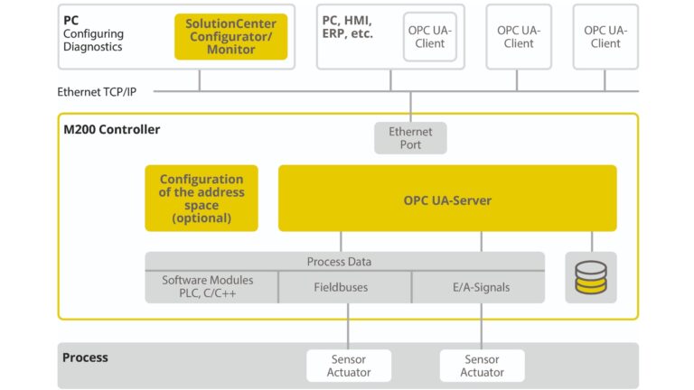 OPC UA directly on the controller