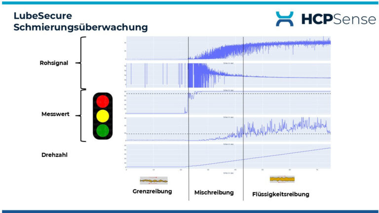 Schmierungs&uuml;berwachung Ausf&auml;lle verhindern, statt &bdquo;nur&ldquo; vorhersagen! Nur ein richtig geschmiertes Lager l&auml;uft verschlei&szlig;arm und sicher.
