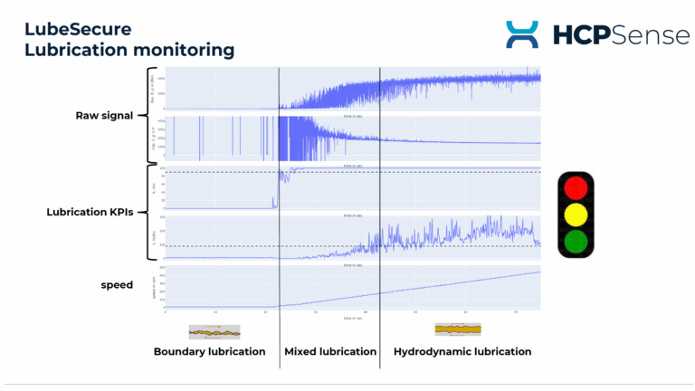 LubSecure For plain and roller bearings. Prevent failures instead of ‘only’ predicting them! The HCP Sense sensor bearing provides permanent information on lubrication for the first time and enables continuous monitoring.