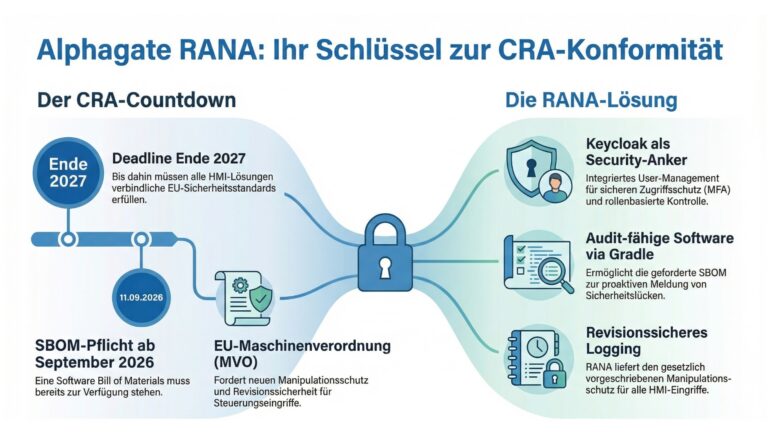 CRA Ready mit Alphagate