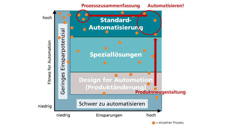 Strukturierte Bewertung für automatisierte Fertigungsprozesse