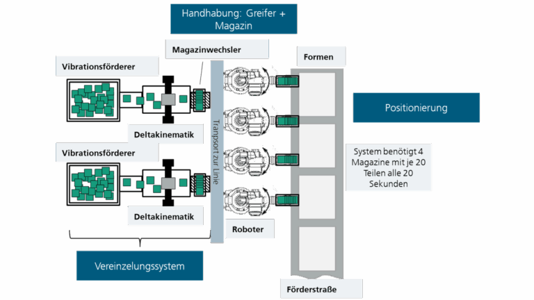 Development of automation concepts