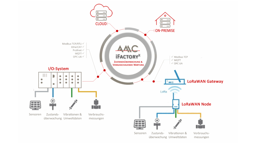 AMC iFactoryX – Scalable edge solutions for condition monitoring and predictive maintenance