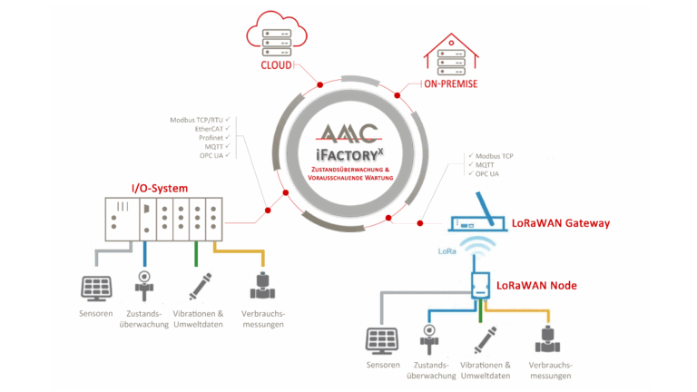 AMC iFactoryX – Scalable edge solutions for condition monitoring and predictive maintenance
