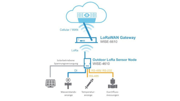 LoRaWAN in automation – AMC solutions with iFactoryX for entry-level, on-premise and cloud