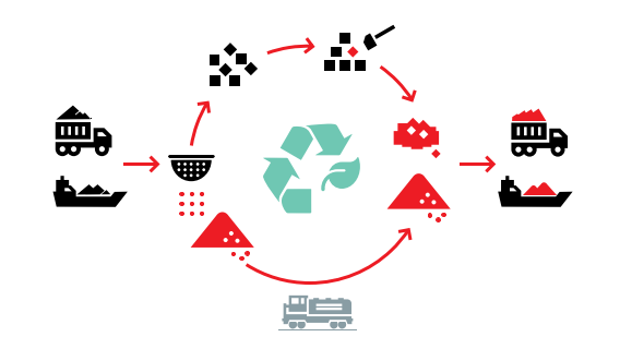 STRABAG Wertstrommanagement Kreislauf