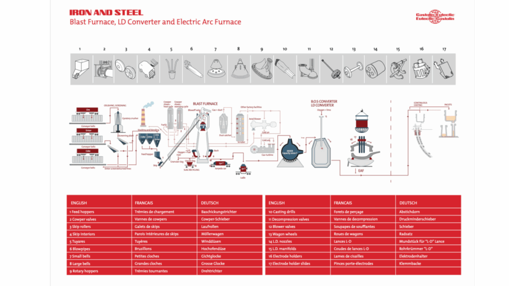 Blast Furnace, LD Converter and Electric Arc Furnace
