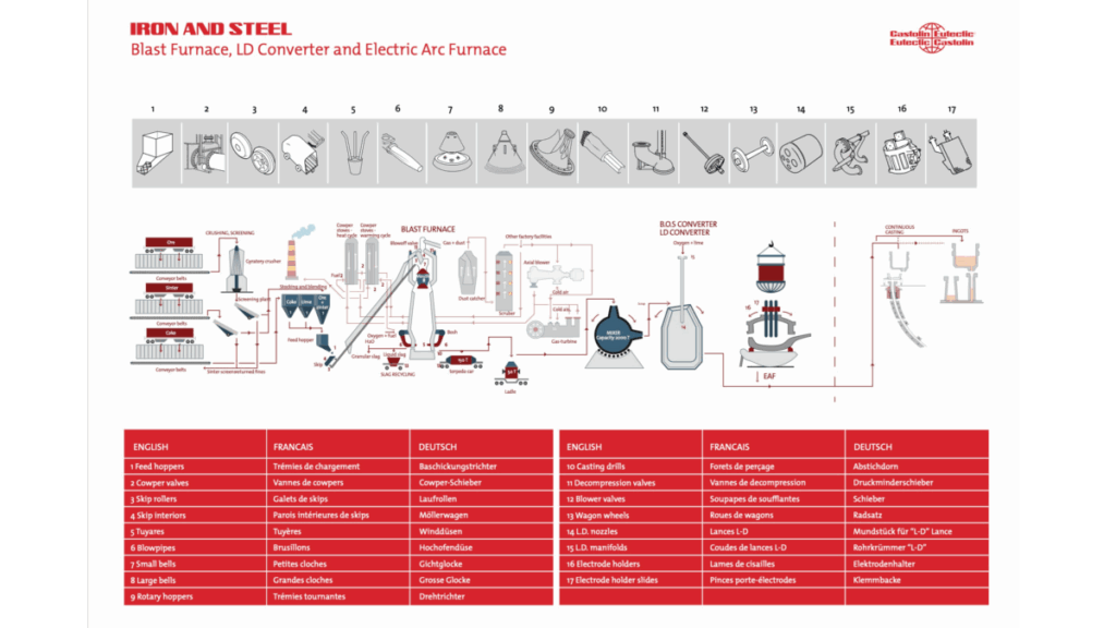 Blast Furnace, LD Converter and Electric Arc Furnace