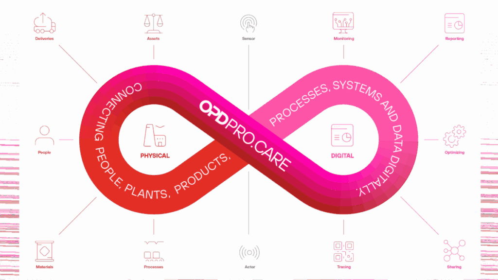 OPDPRO.CARE – for future-proof production
