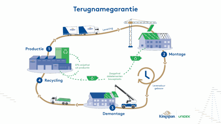 Terugnamegarantie van Kingspan Unidek: een volgende stap richting circulariteit