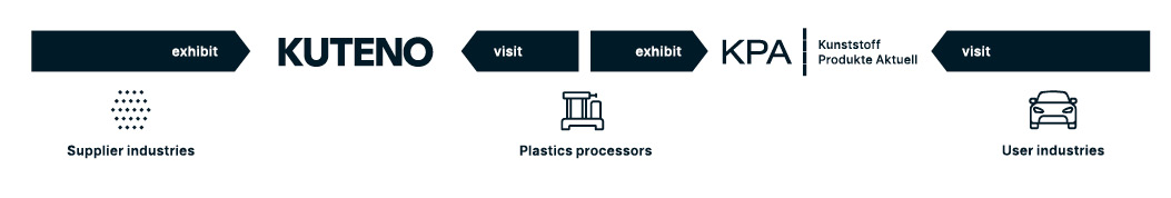 KPA and KUTENO value chain